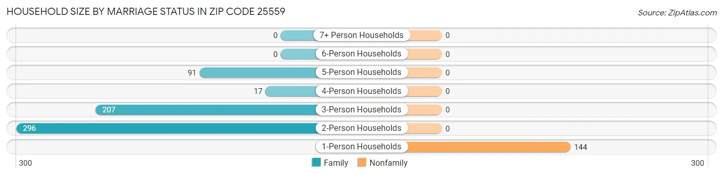 Household Size by Marriage Status in Zip Code 25559