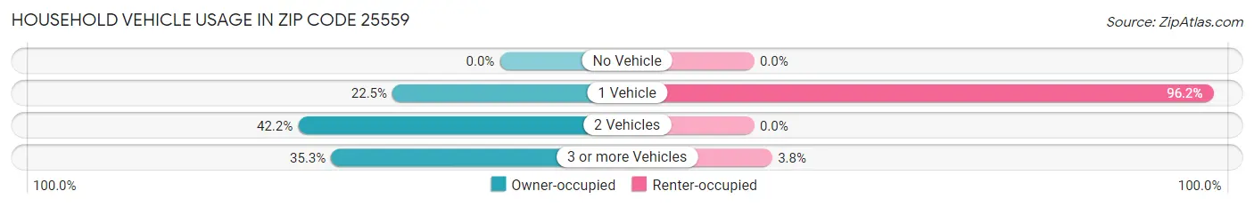 Household Vehicle Usage in Zip Code 25559