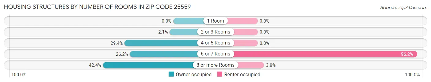 Housing Structures by Number of Rooms in Zip Code 25559