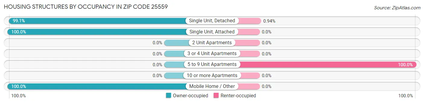 Housing Structures by Occupancy in Zip Code 25559