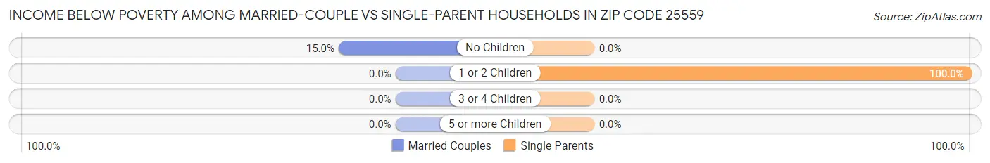 Income Below Poverty Among Married-Couple vs Single-Parent Households in Zip Code 25559