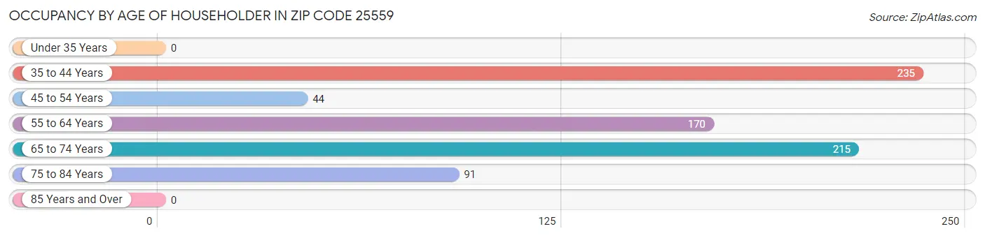 Occupancy by Age of Householder in Zip Code 25559