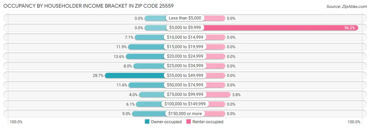 Occupancy by Householder Income Bracket in Zip Code 25559