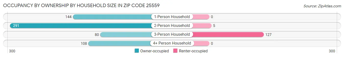 Occupancy by Ownership by Household Size in Zip Code 25559