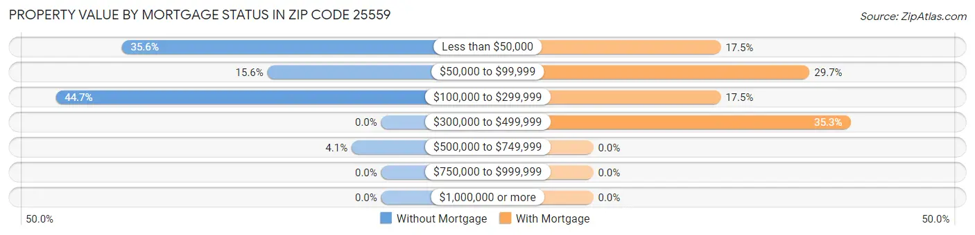 Property Value by Mortgage Status in Zip Code 25559