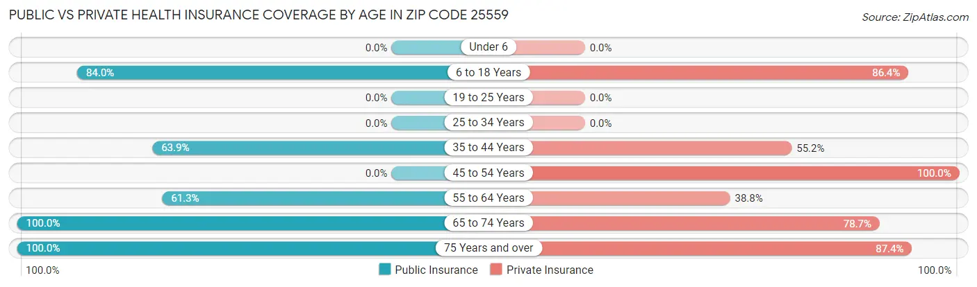 Public vs Private Health Insurance Coverage by Age in Zip Code 25559