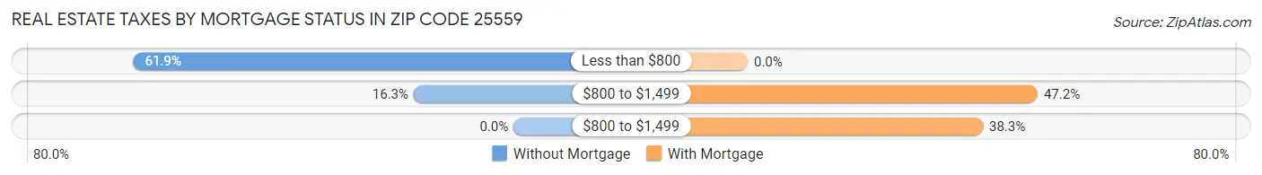 Real Estate Taxes by Mortgage Status in Zip Code 25559
