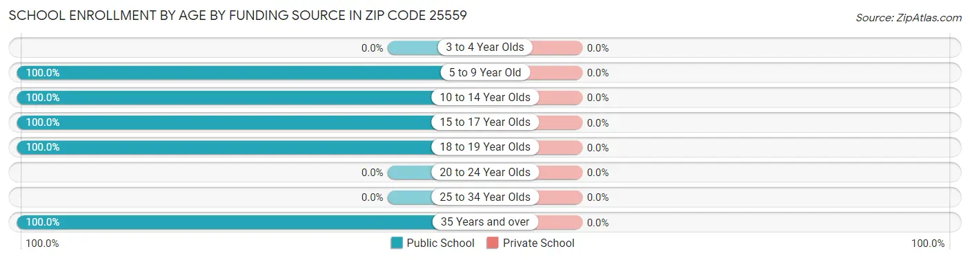 School Enrollment by Age by Funding Source in Zip Code 25559