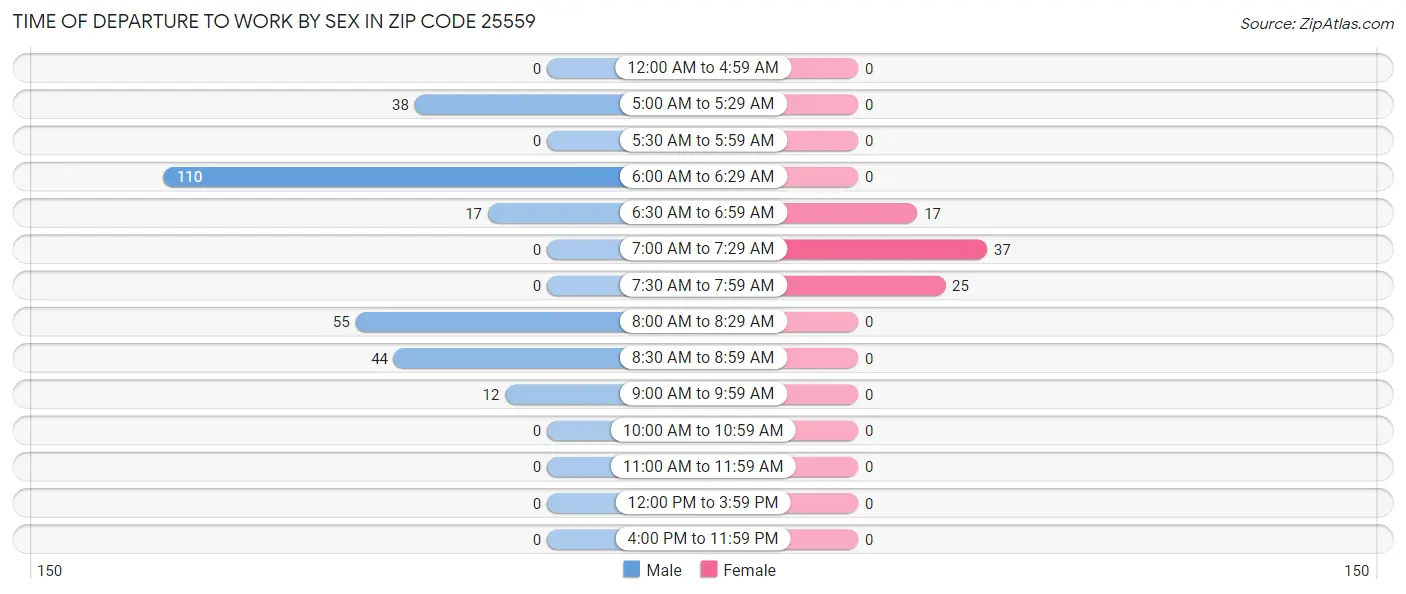 Time of Departure to Work by Sex in Zip Code 25559