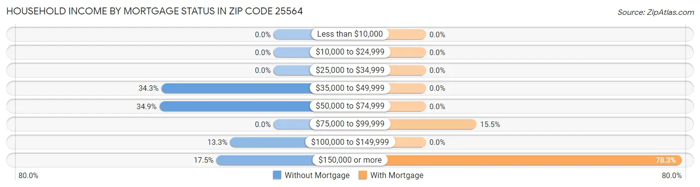 Household Income by Mortgage Status in Zip Code 25564