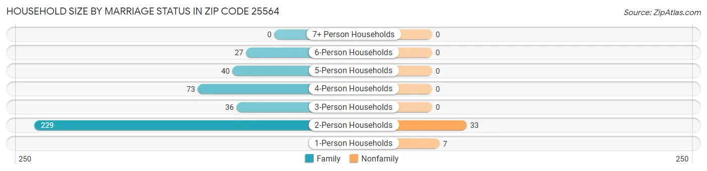 Household Size by Marriage Status in Zip Code 25564