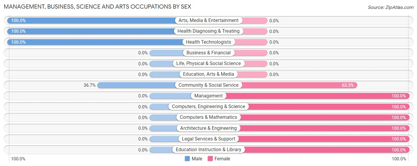 Management, Business, Science and Arts Occupations by Sex in Zip Code 25564