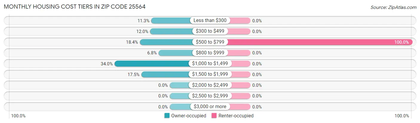 Monthly Housing Cost Tiers in Zip Code 25564