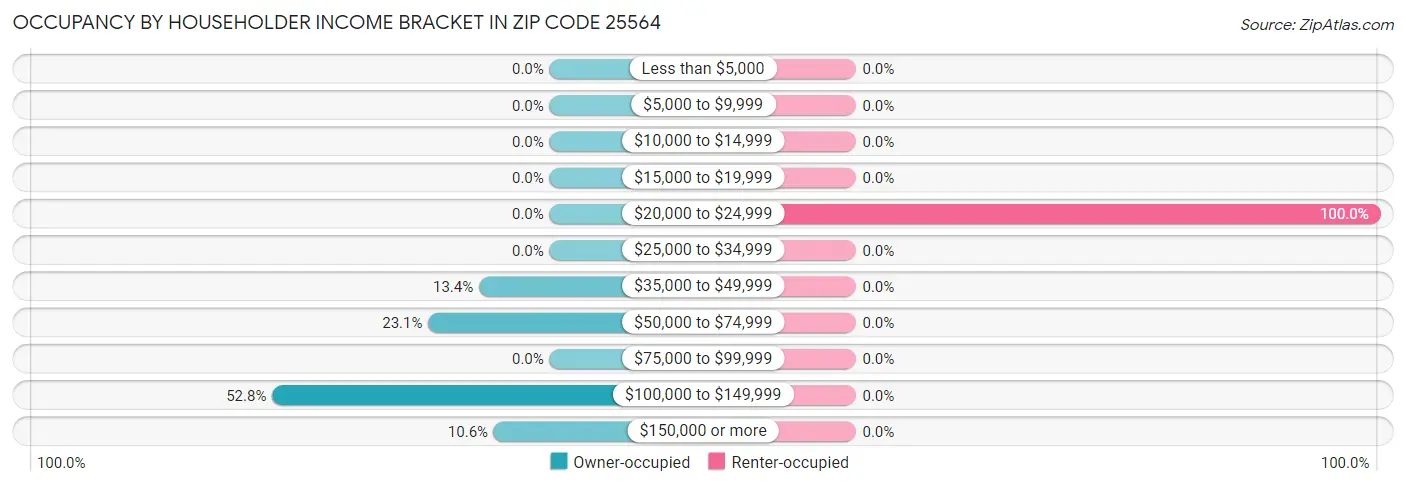 Occupancy by Householder Income Bracket in Zip Code 25564