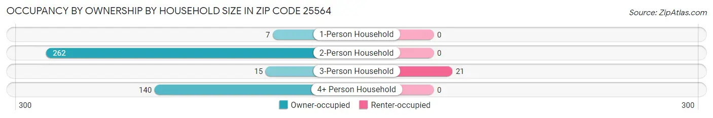 Occupancy by Ownership by Household Size in Zip Code 25564