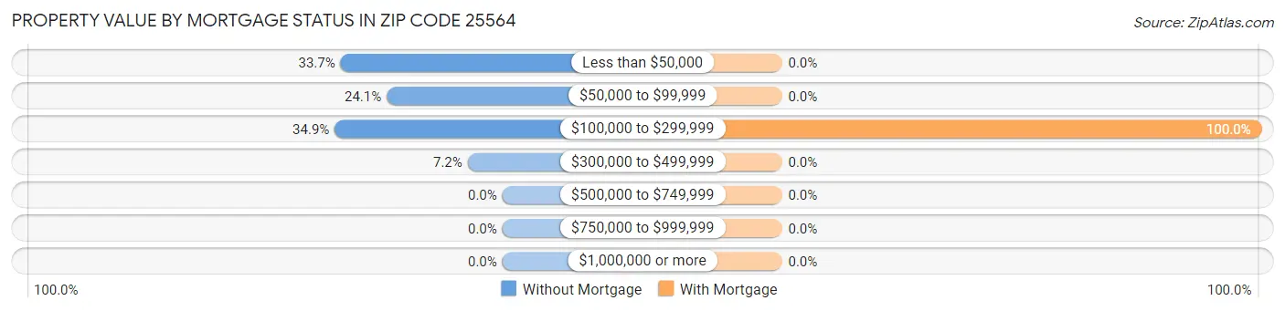 Property Value by Mortgage Status in Zip Code 25564