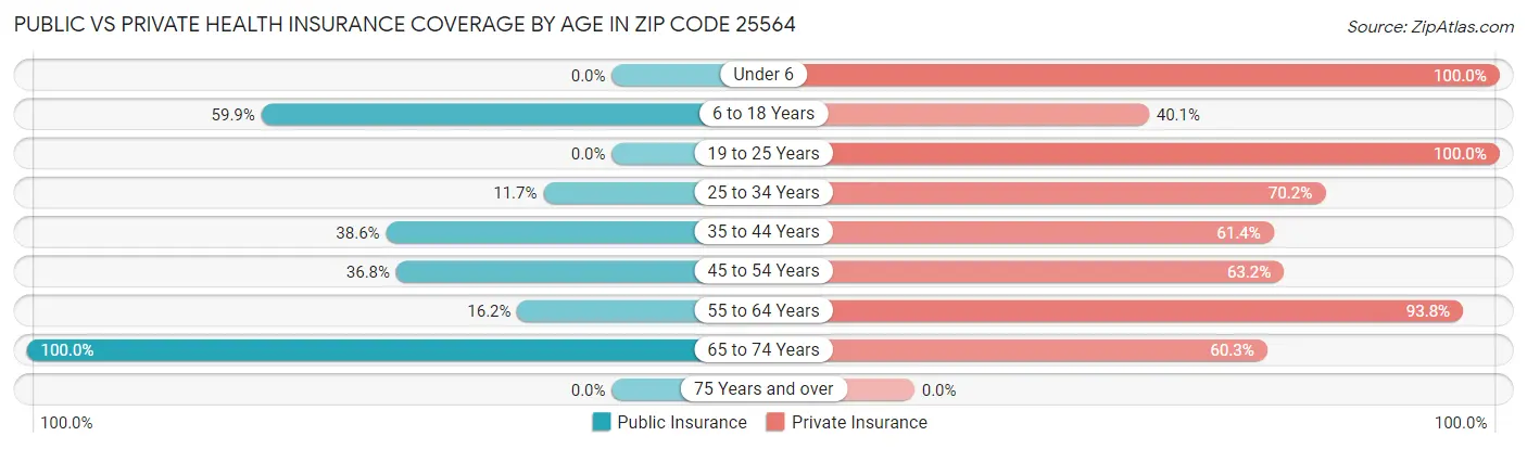 Public vs Private Health Insurance Coverage by Age in Zip Code 25564