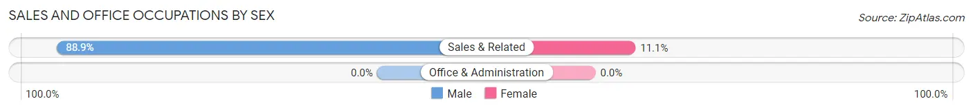 Sales and Office Occupations by Sex in Zip Code 25564