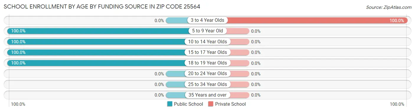 School Enrollment by Age by Funding Source in Zip Code 25564