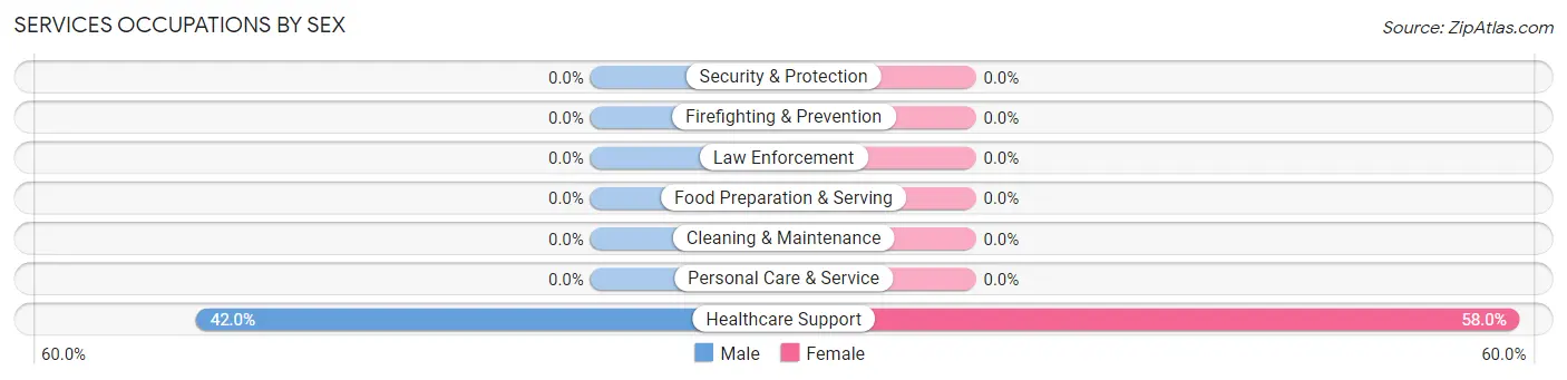 Services Occupations by Sex in Zip Code 25564