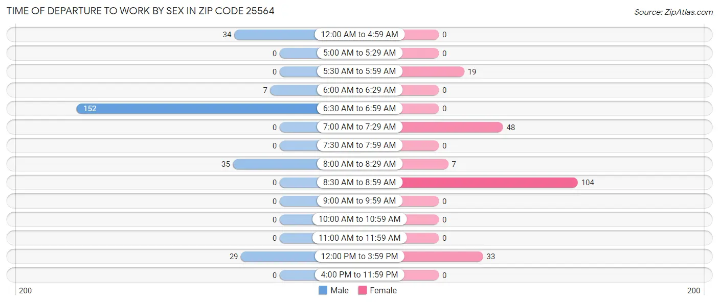Time of Departure to Work by Sex in Zip Code 25564