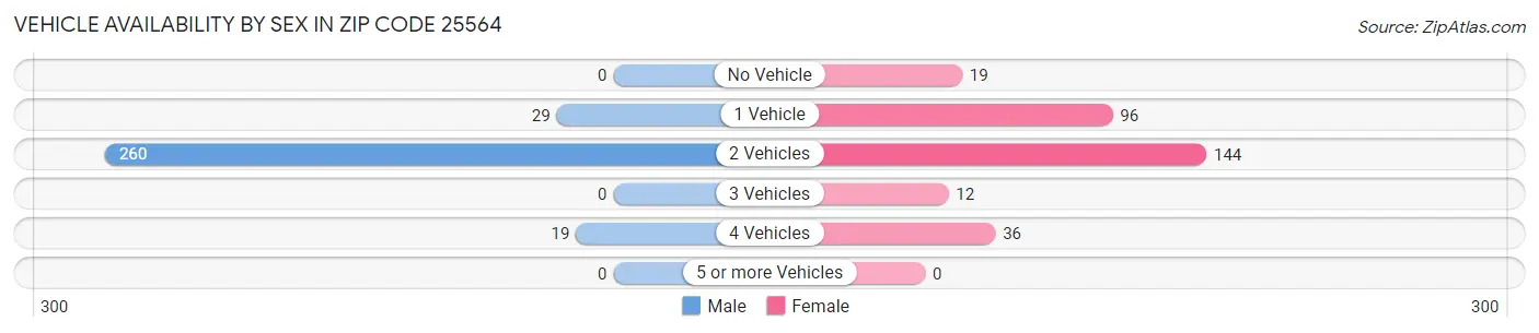 Vehicle Availability by Sex in Zip Code 25564