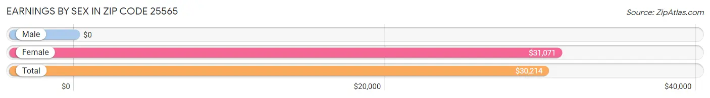 Earnings by Sex in Zip Code 25565