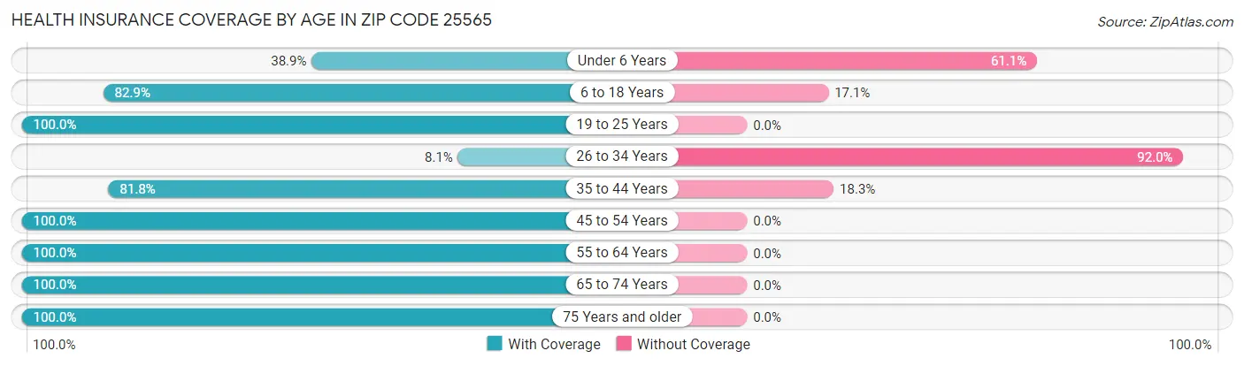 Health Insurance Coverage by Age in Zip Code 25565