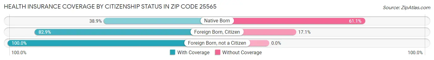 Health Insurance Coverage by Citizenship Status in Zip Code 25565
