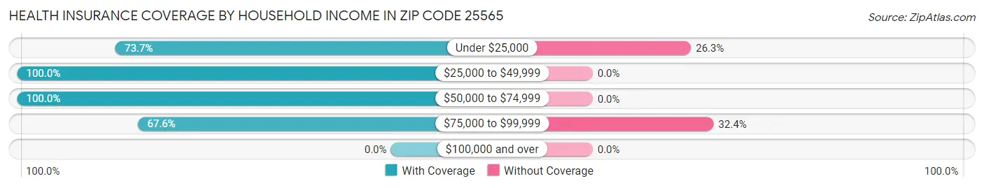 Health Insurance Coverage by Household Income in Zip Code 25565