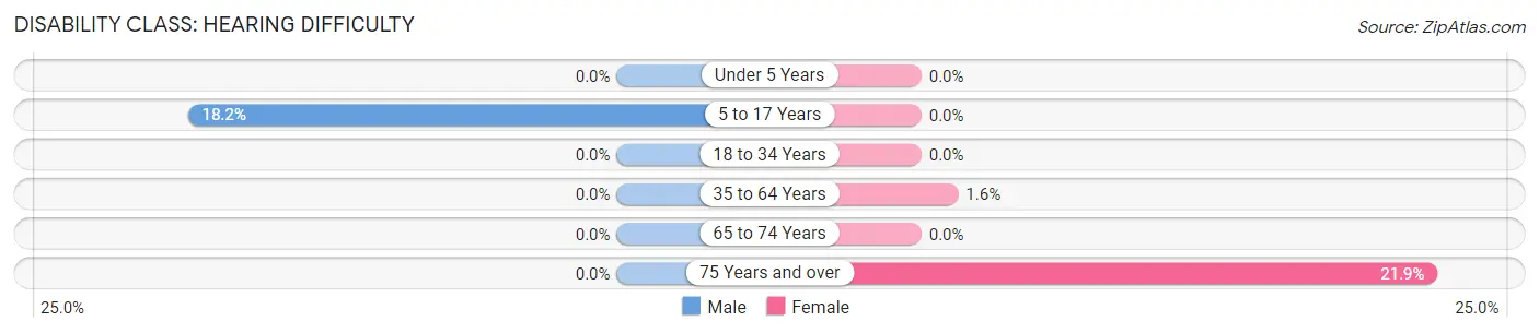 Disability in Zip Code 25565: <span>Hearing Difficulty</span>