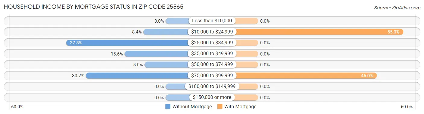 Household Income by Mortgage Status in Zip Code 25565