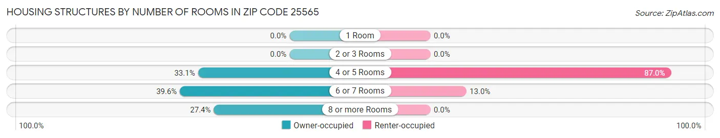 Housing Structures by Number of Rooms in Zip Code 25565
