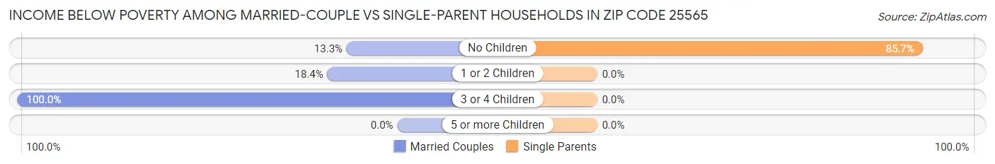 Income Below Poverty Among Married-Couple vs Single-Parent Households in Zip Code 25565