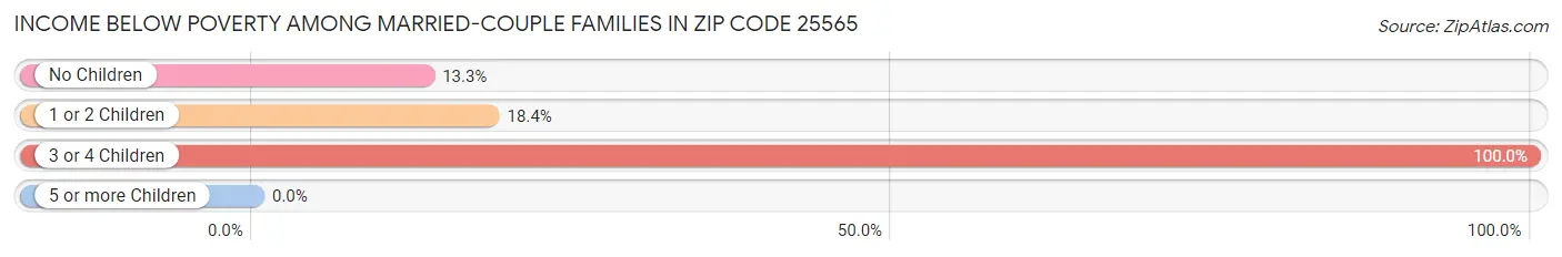 Income Below Poverty Among Married-Couple Families in Zip Code 25565