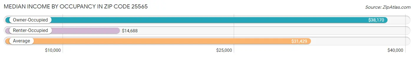 Median Income by Occupancy in Zip Code 25565