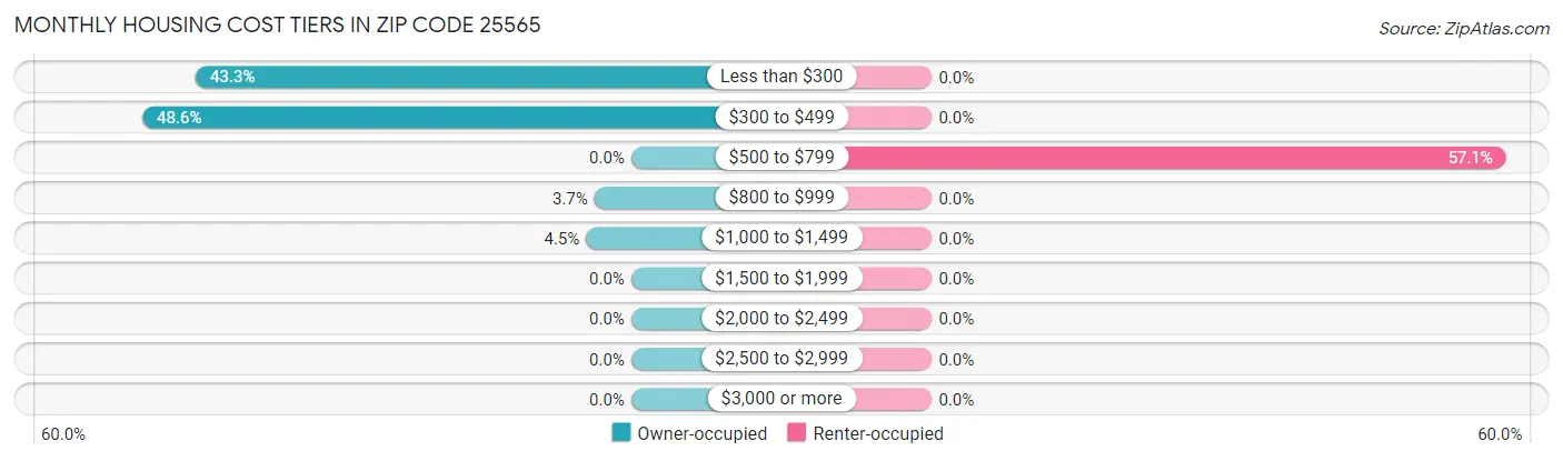Monthly Housing Cost Tiers in Zip Code 25565