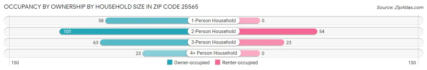 Occupancy by Ownership by Household Size in Zip Code 25565