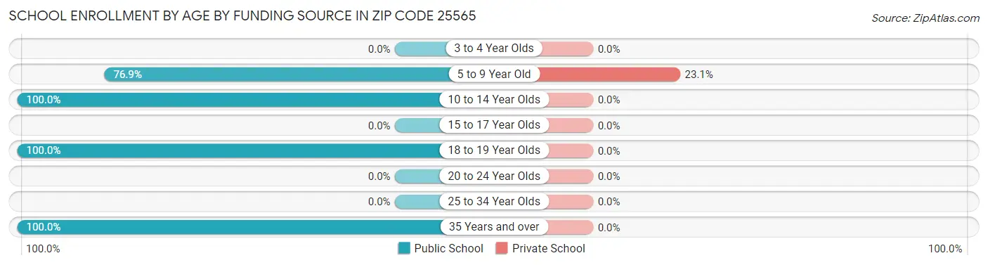 School Enrollment by Age by Funding Source in Zip Code 25565