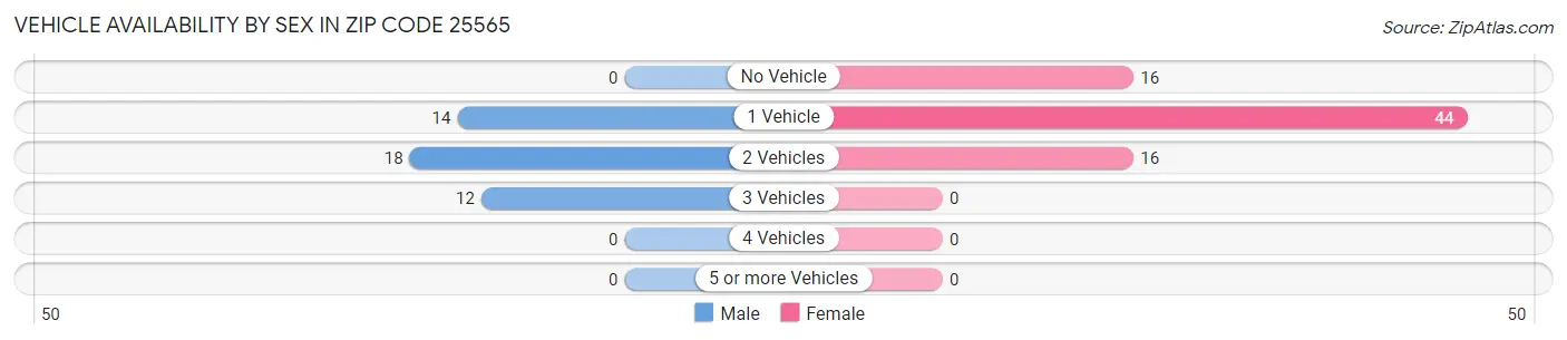 Vehicle Availability by Sex in Zip Code 25565