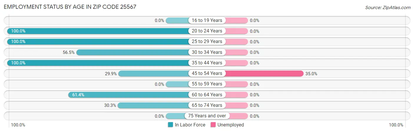 Employment Status by Age in Zip Code 25567