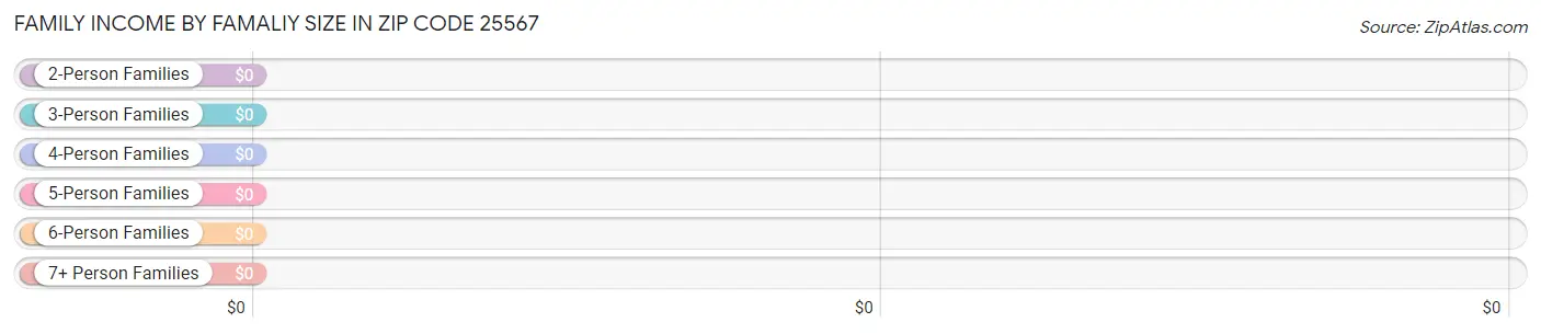 Family Income by Famaliy Size in Zip Code 25567