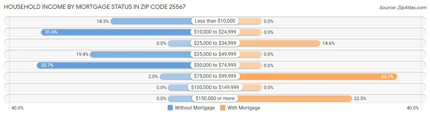 Household Income by Mortgage Status in Zip Code 25567