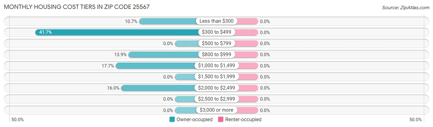 Monthly Housing Cost Tiers in Zip Code 25567