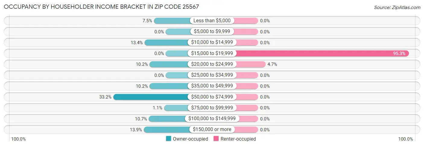 Occupancy by Householder Income Bracket in Zip Code 25567
