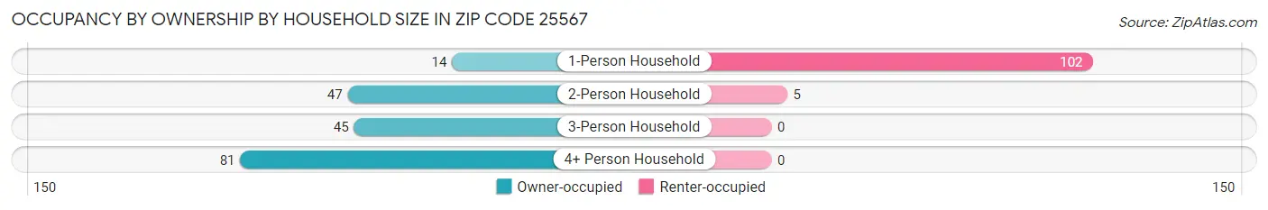 Occupancy by Ownership by Household Size in Zip Code 25567