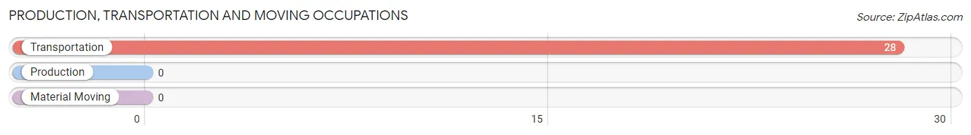 Production, Transportation and Moving Occupations in Zip Code 25567