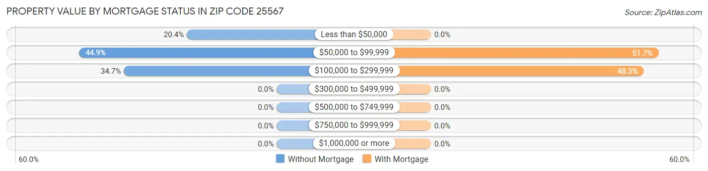 Property Value by Mortgage Status in Zip Code 25567