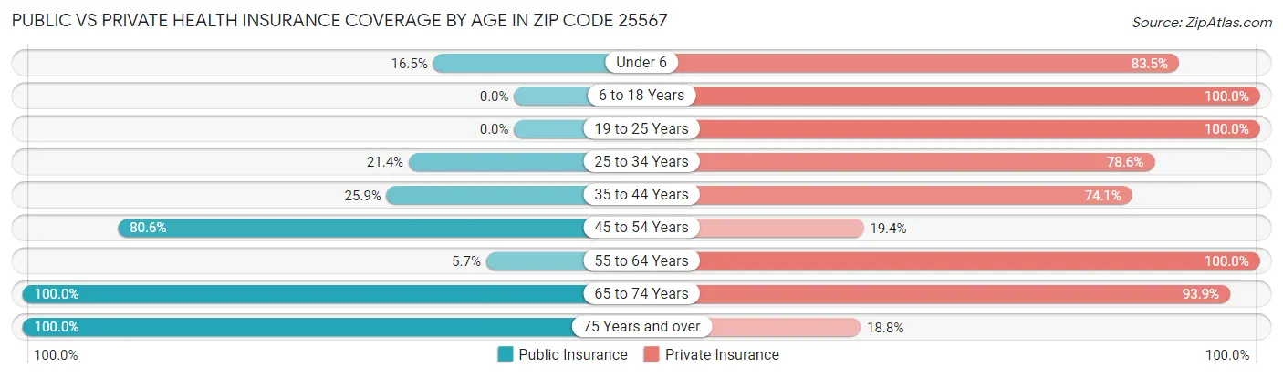 Public vs Private Health Insurance Coverage by Age in Zip Code 25567