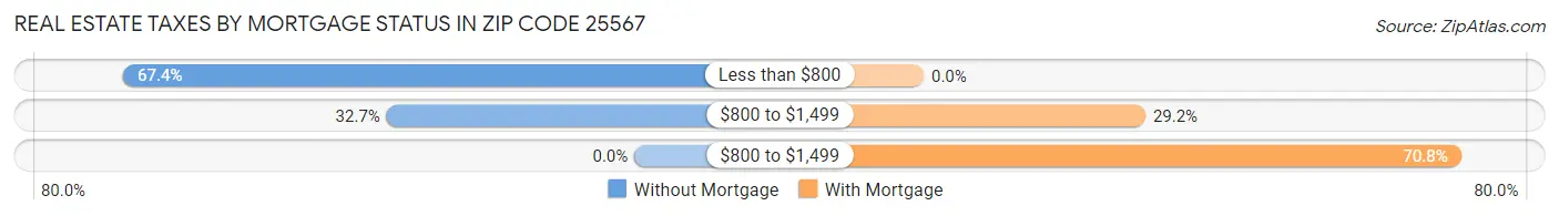 Real Estate Taxes by Mortgage Status in Zip Code 25567